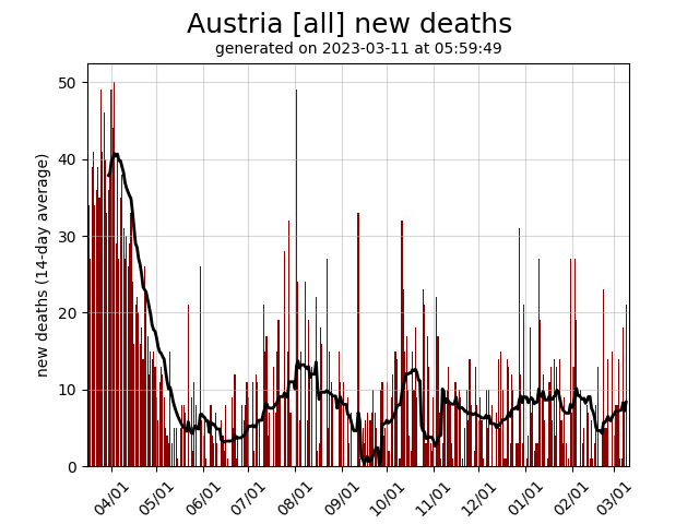 Austria daily new covid-19 deaths graph