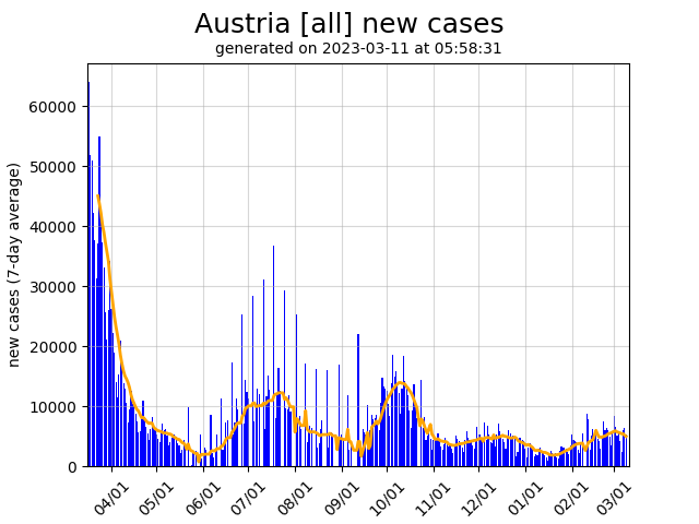 Austria daily new covid-19 cases graph
