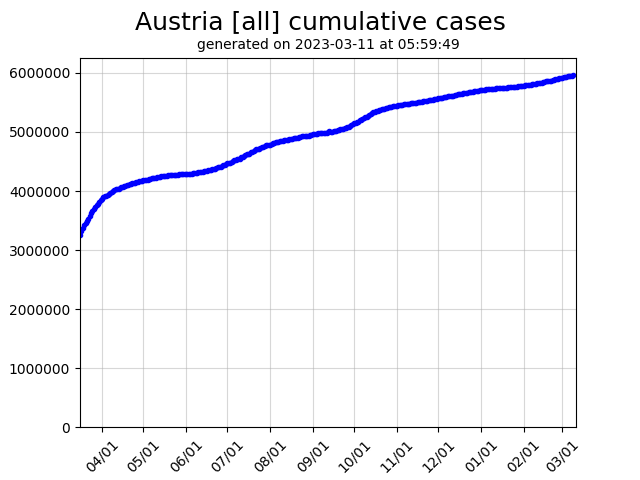 Austria cumulative covid-19 cases graph