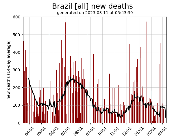 Brazil daily new covid-19 deaths graph