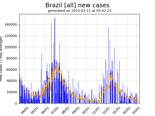 Brazil daily new covid-19 cases graph