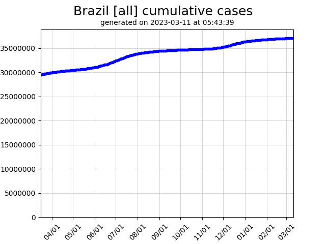 Brazil cumulative covid-19 cases graph