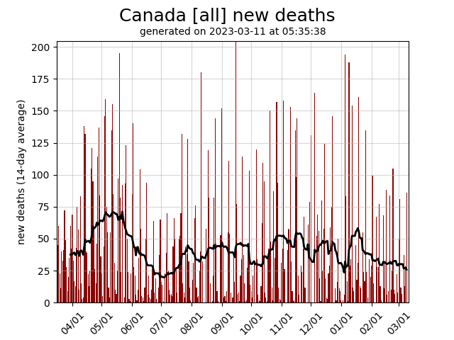 Canada daily new covid-19 deaths graph