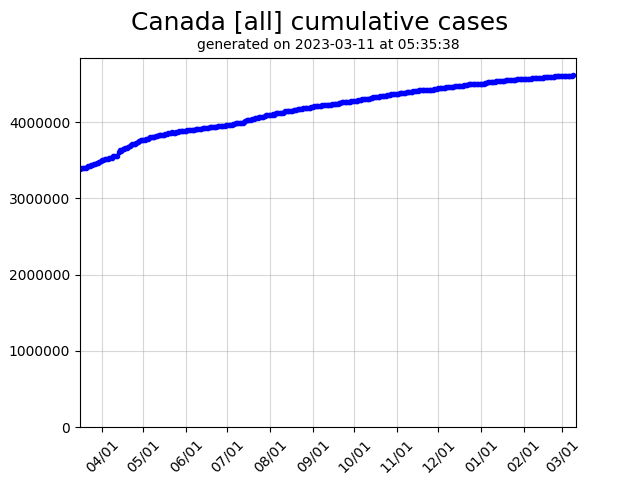Canada cumulative covid-19 cases graph