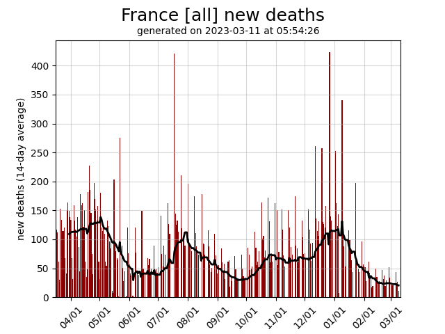 France daily new covid-19 deaths graph