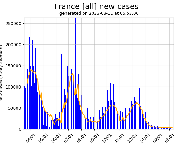 France daily new covid-19 cases graph