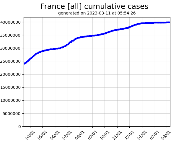 France cumulative covid-19 cases graph