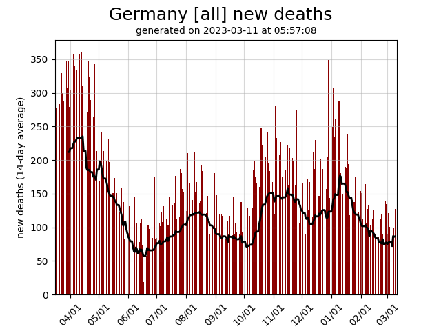 Germany daily new covid-19 deaths graph