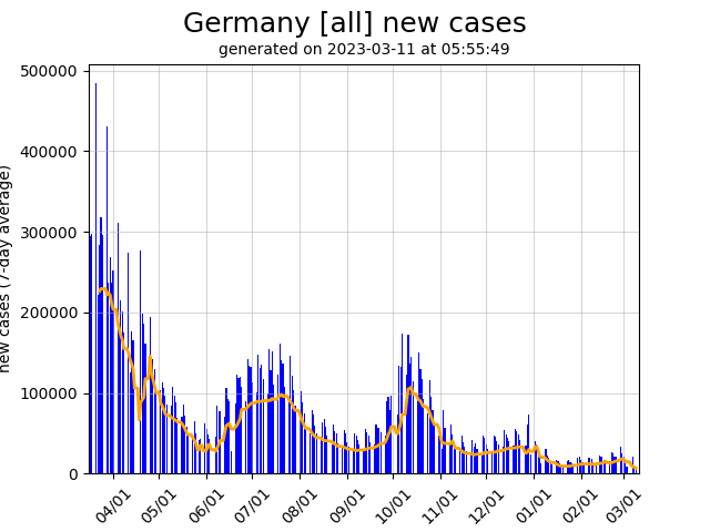 Germany daily new covid-19 cases graph