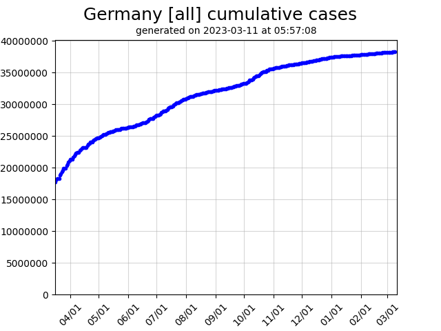 Germany cumulative covid-19 cases graph