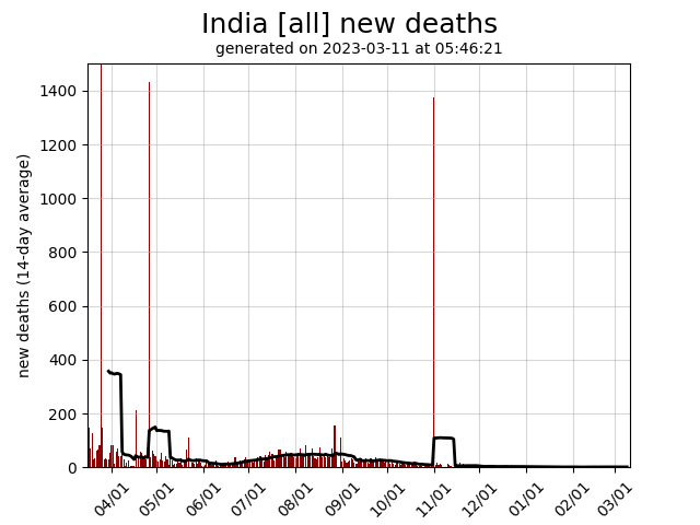 India daily new covid-19 deaths graph