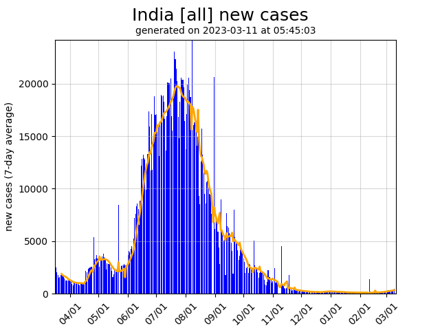 India daily new covid-19 cases graph