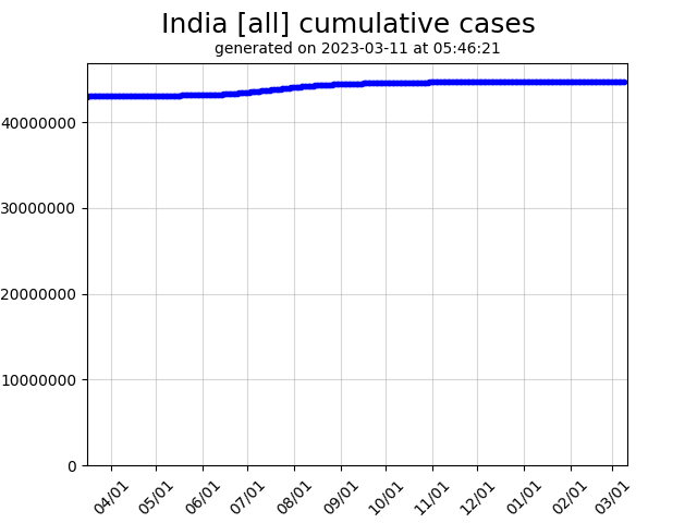 India cumulative covid-19 cases graph