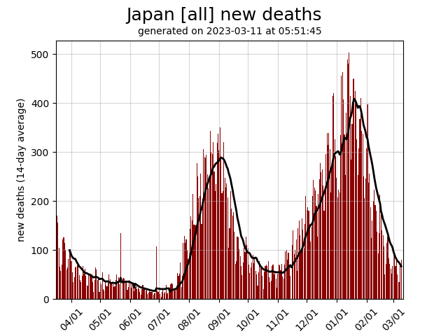 Japan daily new covid-19 deaths graph