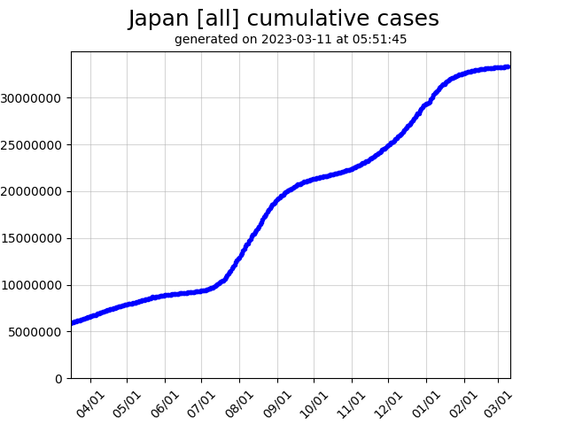 Japan cumulative covid-19 cases graph