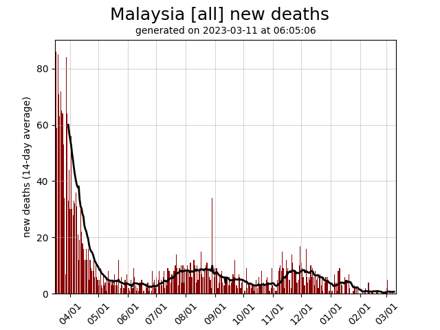 Malaysia daily new covid-19 deaths graph