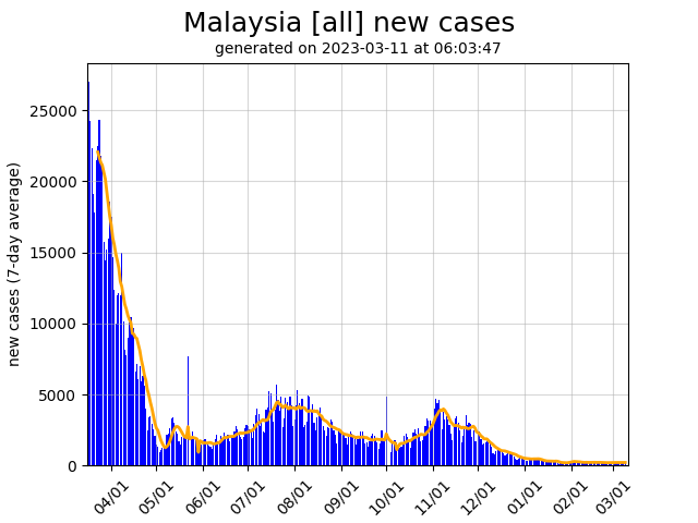 Malaysia daily new covid-19 cases graph
