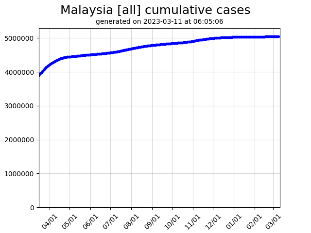 Malaysia cumulative covid-19 cases graph