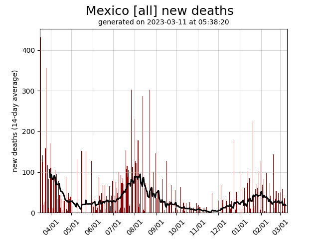 Mexico daily new covid-19 deaths graph