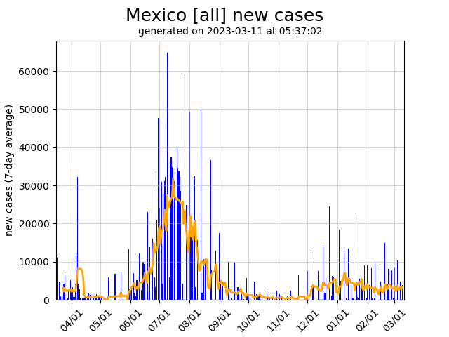 Mexico daily new covid-19 cases graph