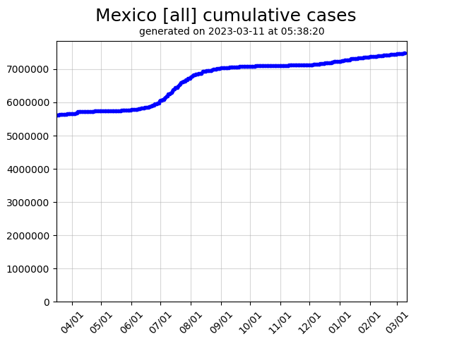Mexico cumulative covid-19 cases graph