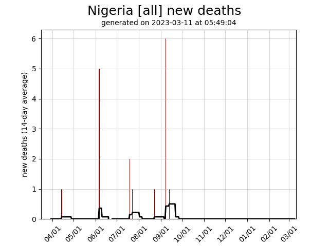 Nigeria daily new covid-19 deaths graph