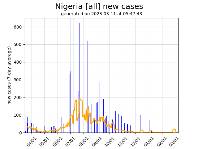 Nigeria daily new covid-19 cases graph