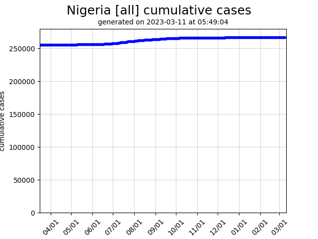 Nigeria cumulative covid-19 cases graph