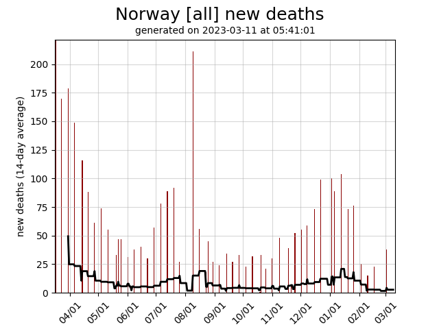 Norway daily new covid-19 deaths graph