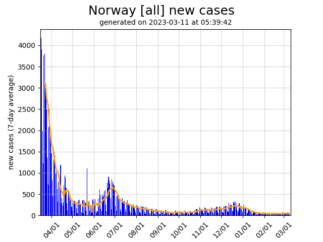 Norway daily new covid-19 cases graph