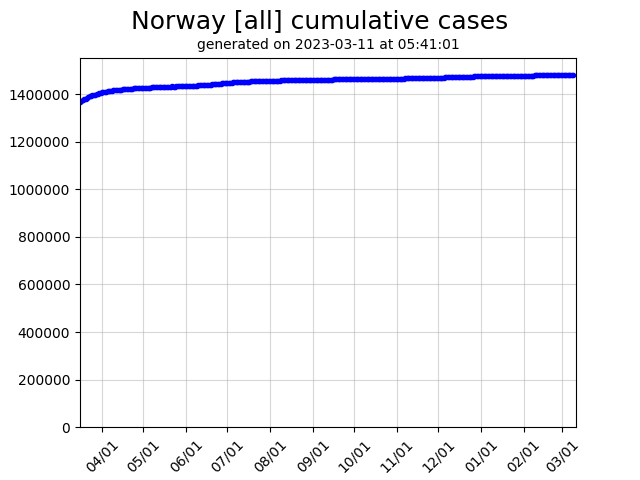 Norway cumulative covid-19 cases graph