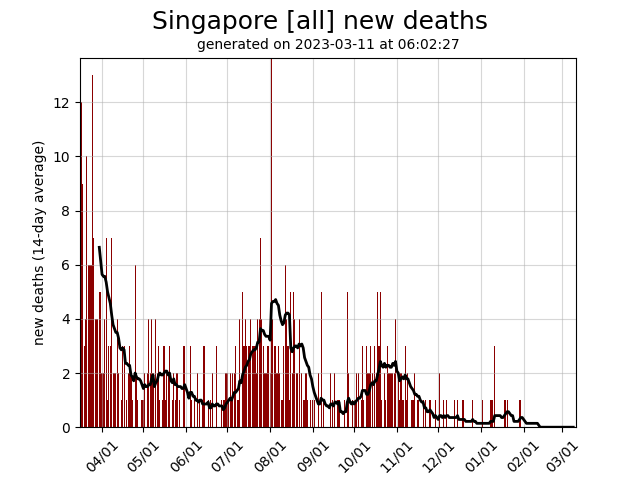 Singapore daily new covid-19 deaths graph