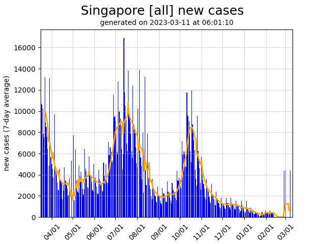 Singapore daily new covid-19 cases graph