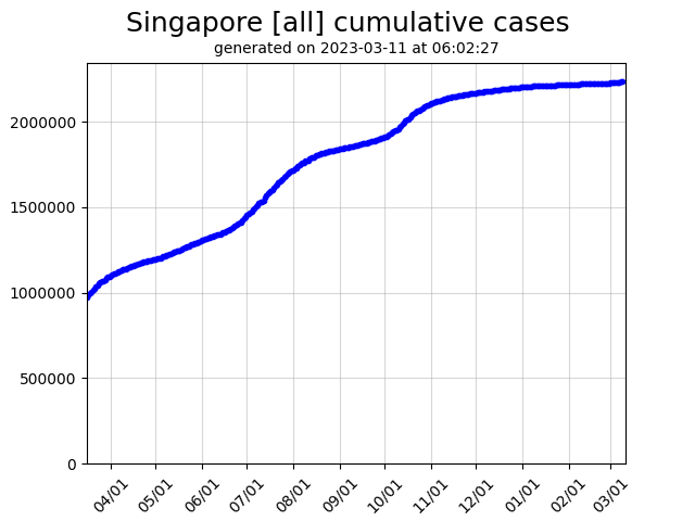 Singapore cumulative covid-19 cases graph