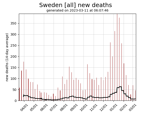Sweden daily new covid-19 deaths graph