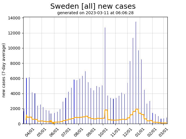 Sweden daily new covid-19 cases graph