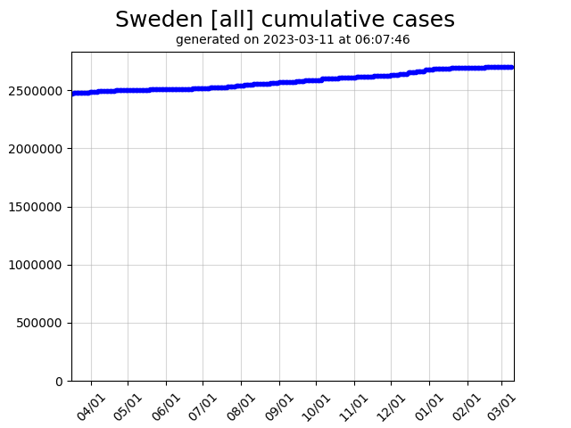 Sweden cumulative covid-19 cases graph