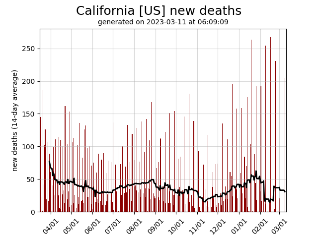 US daily new covid-19 deaths graph