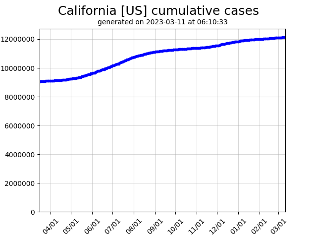 US cumulative covid-19 cases graph