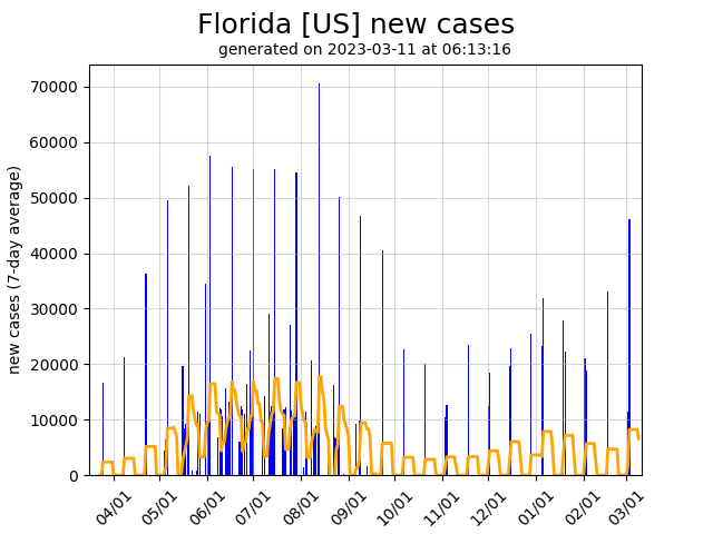 Florida new covid-19 cases graph