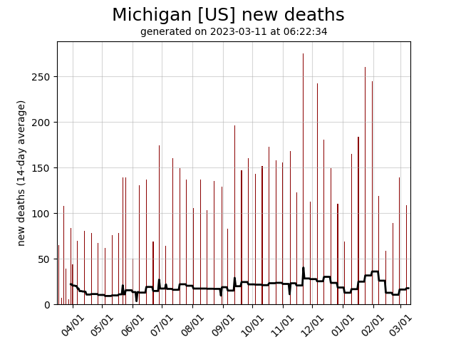 US daily new covid-19 deaths graph