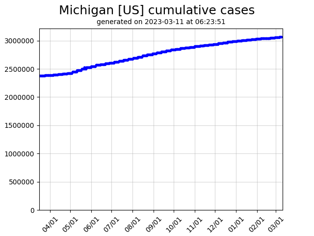 US cumulative covid-19 cases graph