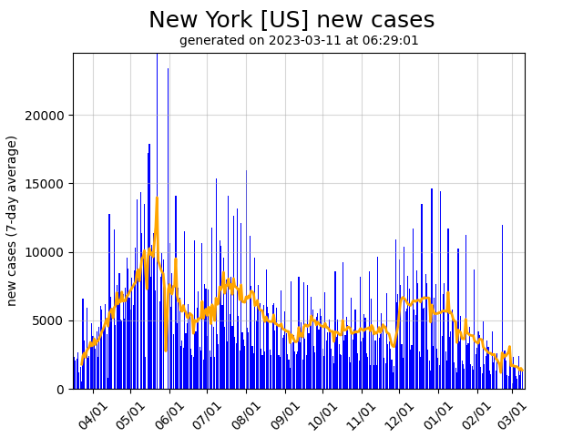 New York new covid-19 cases graph