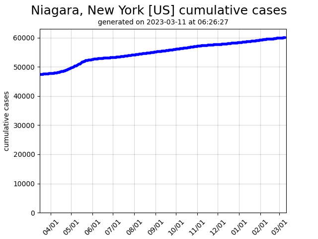 US cumulative covid-19 cases graph