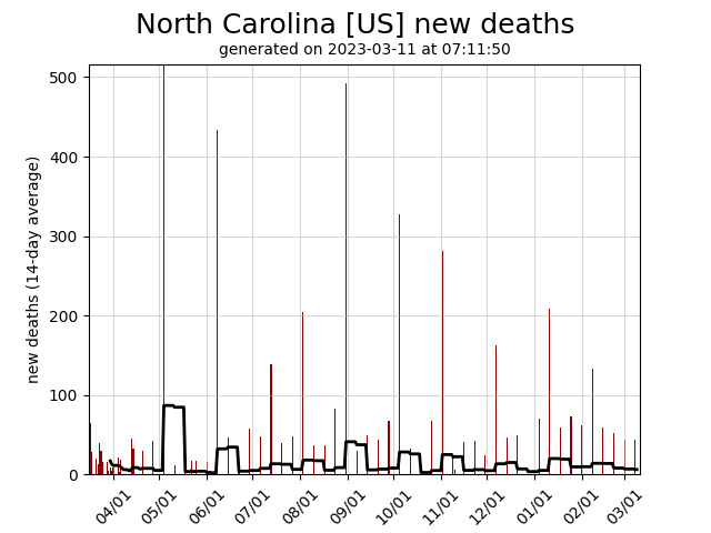 US daily new covid-19 deaths graph