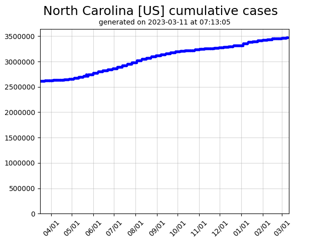 US cumulative covid-19 cases graph