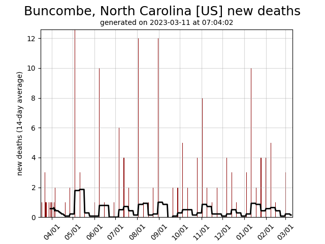 US daily new covid-19 deaths graph