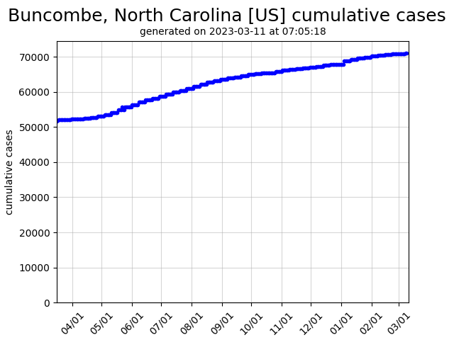 US cumulative covid-19 cases graph