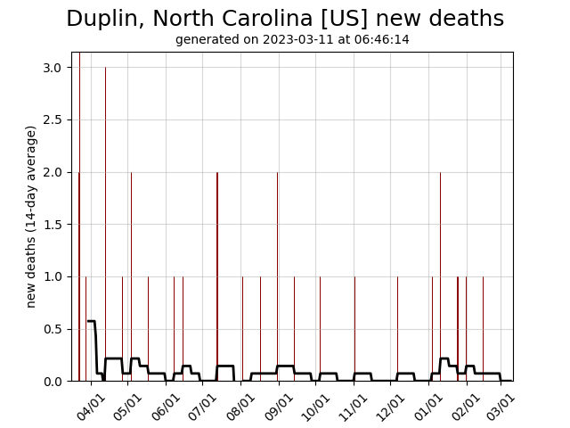 US daily new covid-19 deaths graph