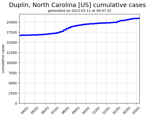 US cumulative covid-19 cases graph